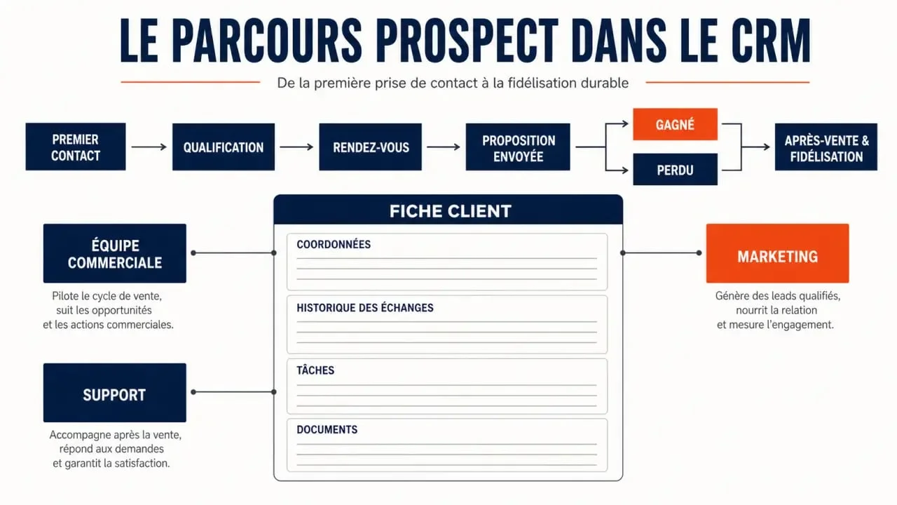 CRM : définition exemple du parcours d’un prospect, de la qualification à la fidélisation