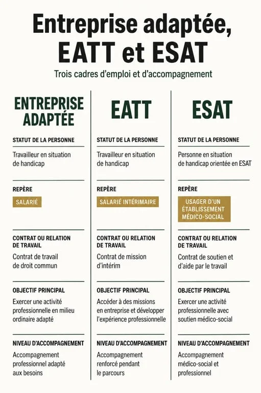 Infographie sur l’entreprise adaptée, l’EATT et l’ESAT